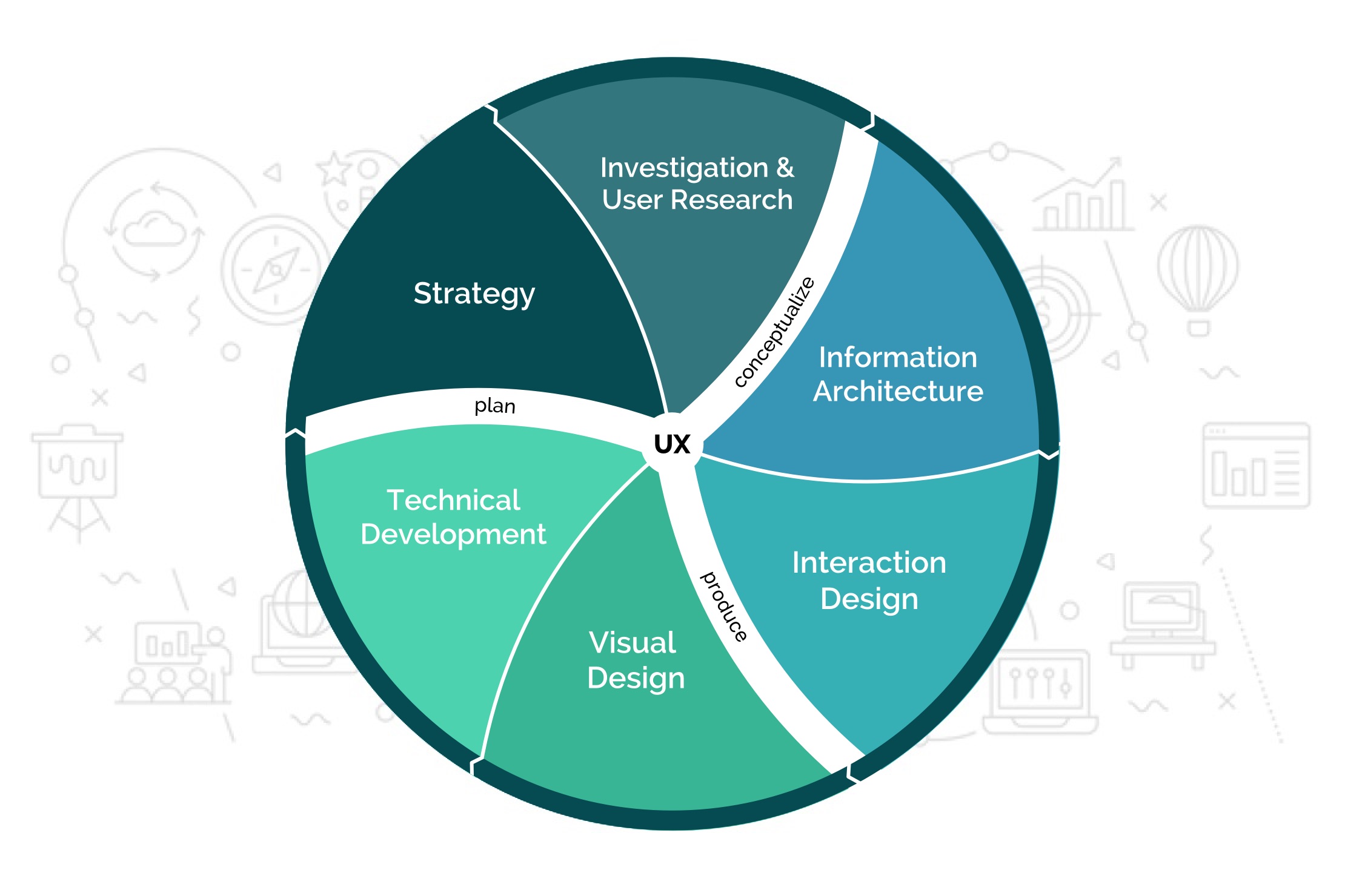 The UX  Design  Process Whitespectre